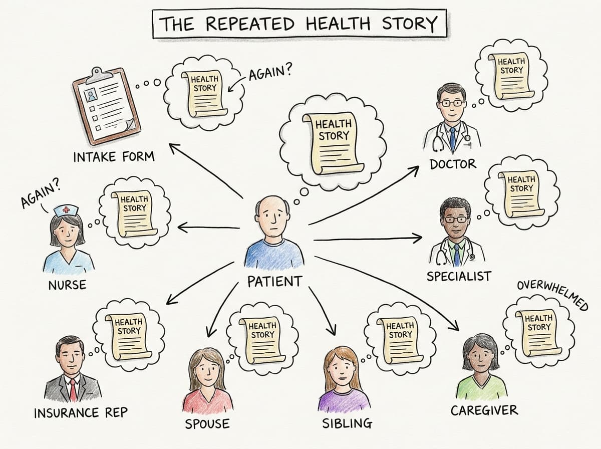 A visual diagram showing a patient's health story being repeated to multiple people: intake form, nurse, doctor, specialist, insurance rep, spouse, sibling, and caregiver - all asking the same questions